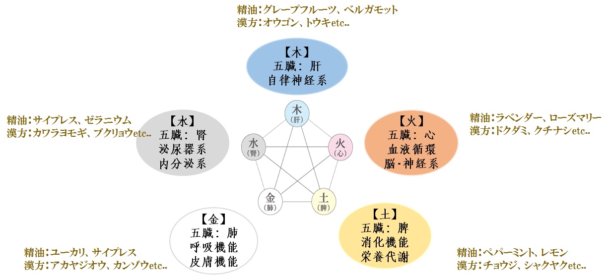 五行の働きと香り